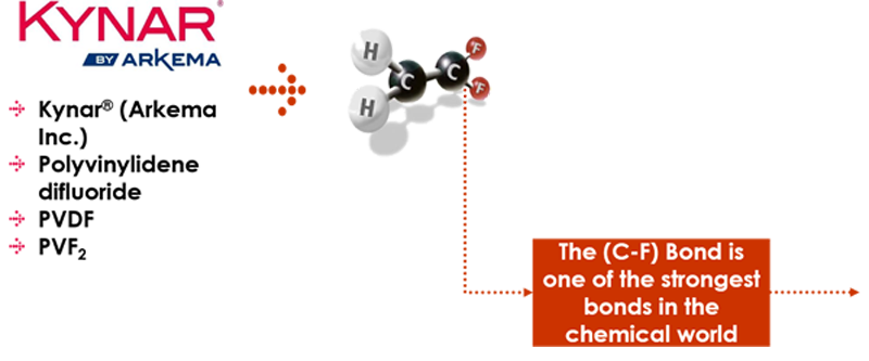 The Power of Kynar® PVDF